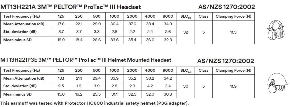 Peltor ProTac III Attenuation Chart